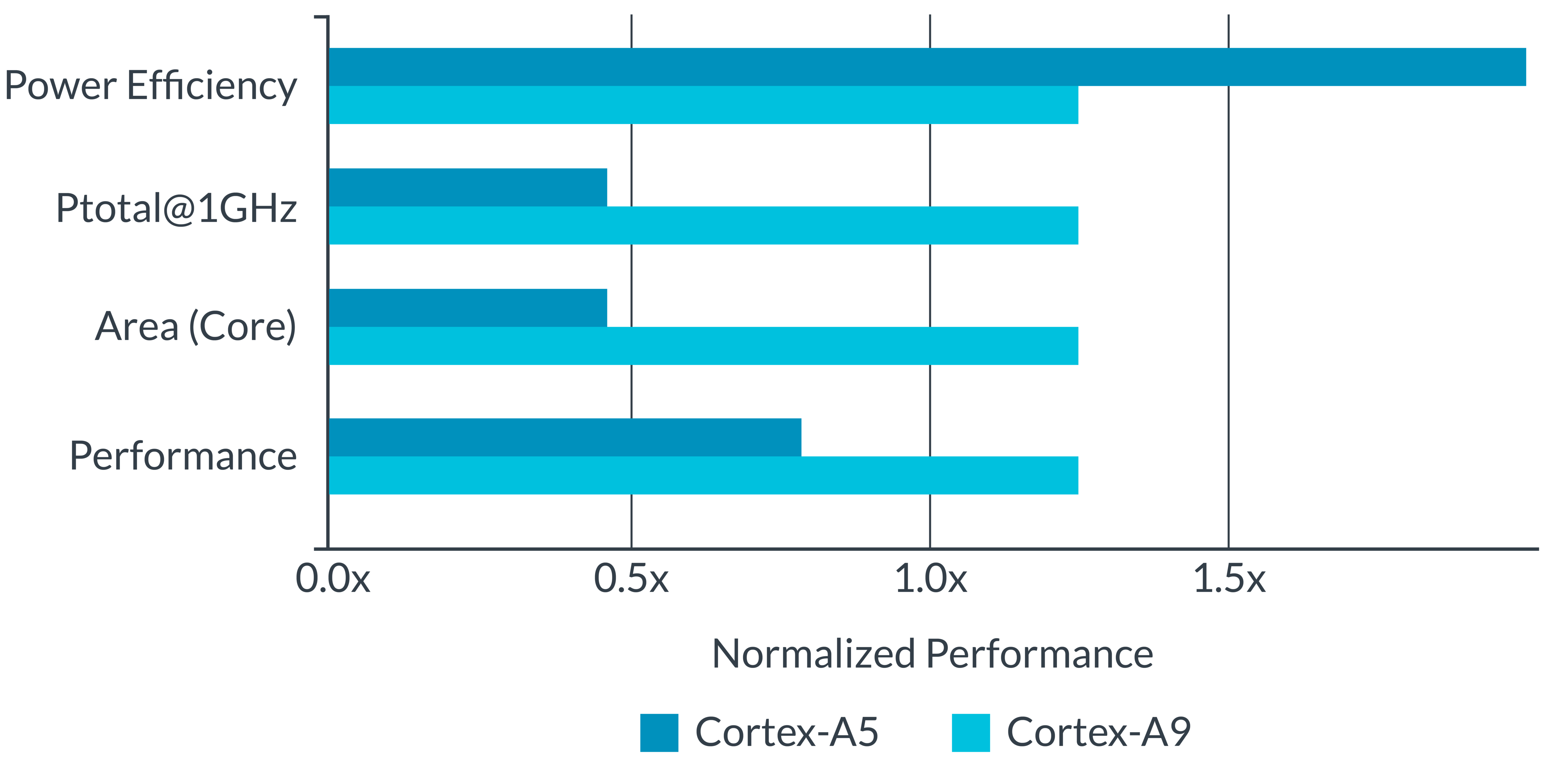 Cortex-A5 – Arm Developer